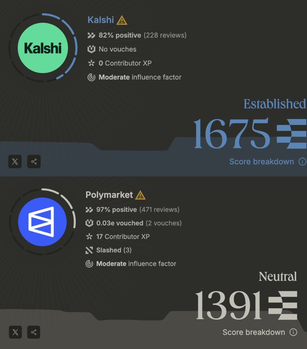 The image shows two circles with different logos on them against a black background. The circle on the left contains a logo for Polymarket, while the one on the right displays a logo for Kalshi. Both logos have a rating of 3 out of 5 stars and are accompanied by text that provides information about their reputations. The image also includes a score breakdown showing the number of positive reviews each logo has received.