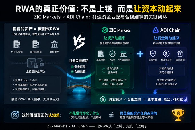 A Chinese-language infographic arguing that the real value of RWA (Real World Assets) is not tokenization, but making capital flow, showing ZIG Markets × ADI Chain as a solution connecting on-chain assets to compliant settlement via PayFi, central enterprise credit, and stablecoin infrastructure. The post critiques superficial RWA projects, while the visual emphasizes that "static RWA" with no real flow is useless, contrasting it with the partners' approach of enabling real assets to circulate off-chain.