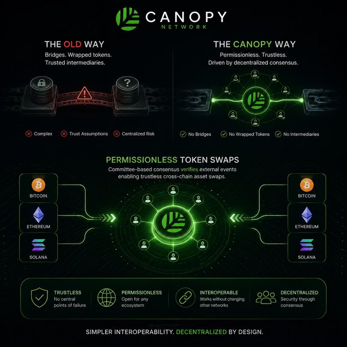 The image is a Canopy Network promotional graphic contrasting "The Old Way" (bridges, wrapped tokens, trusted intermediaries) with "The Canopy Way" (permissionless, trustless, decentralized consensus), highlighting features like Permissionless Token Swaps between Bitcoin, Ethereum, and Solana, and emphasizing four key benefits: Trustless, Permissionless, Interoperable, and Decentralized—reinforcing the post's message about eliminating bridges and wrapped assets for simpler cross-chain interoperability.