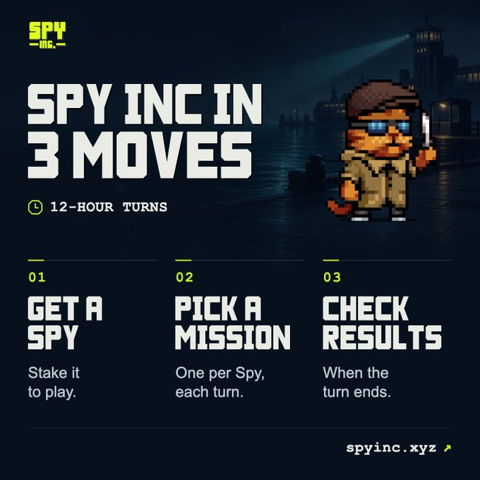 A pixel-art spy character holding a gadget stands beside the bold headline "SPY INC IN 3 MOVES," with three numbered steps ("01 GET A SPY," "02 PICK A MISSION," "03 CHECK RESULTS") explaining the 12-hour turn-based gameplay. The infographic from spyinc.xyz visually breaks down the post's explanation of staking a spy, selecting a mission, and earning $INC rewards after each turn.