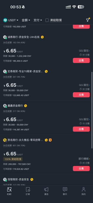 A mobile cryptocurrency trading app displays USDT buy listings at a rate of ¥6.65 CNY, with merchants like "诚意商行-资金安全-24h在线" and "宏泰商贸" offering various limits (e.g., 30,000-50,000 CNY) and payment methods including QQ钱包 and 银行卡. The image directly supports the post's concern, showing that the Binance P2P USDT rate has indeed dropped to 6.65, raising questions about the value of selling holdings.