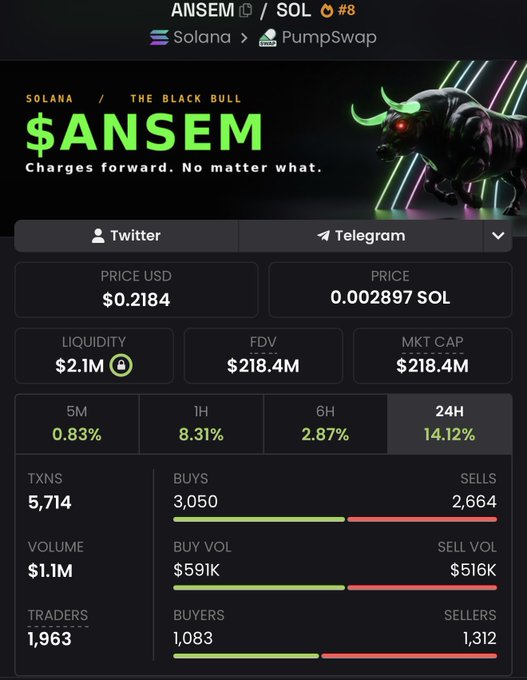A cryptocurrency dashboard for the token $ANSEM on the Solana network via PumpSwap, showing a price of $0.2184 (0.002897 SOL), liquidity of $2.1M, FDV/Market Cap of $218.4M, a 24H gain of +14.12%, 5,714 transactions, 1,963 traders, and a slogan "Charges forward. No matter what." alongside a black bull graphic.