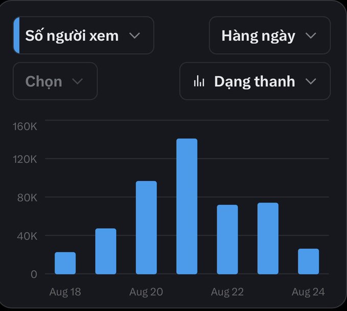 A bar chart displays daily viewer counts from August 18 to August 24, showing a peak of approximately 145K viewers around August 21 before sharply declining to about 25K by August 24. The declining trend in the chart visually supports the post's concern about dropping viewership in anticipation of a snapshot.