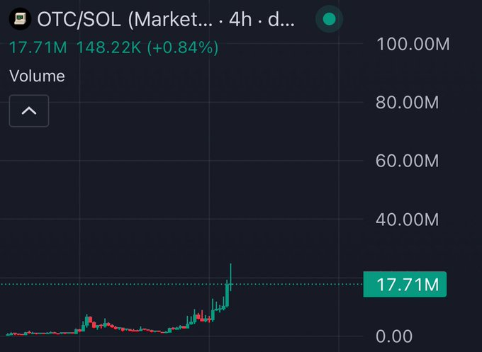 A dark-themed OTC/SOL trading chart shows a 4-hour price increase to $148.22K (+0.84%) and volume of 17.71M.