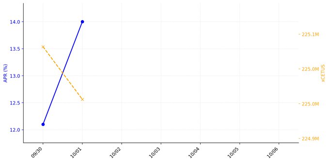 A line chart titled "xCetus利回り観測" shows the weekly trend from 09/30 to 10/06, with APR (blue line) rising sharply from 12.10% to 14.00% and xCETUS staking amount (orange dashed line) declining from 225.1M to 224.9M, reflecting the reported 7-day average APR of 12.03% and staked balance of 224,970,037 xCETUS as of October 1, 2026.