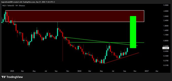 A TradingView weekly candlestick chart for WLD/USDT on Binance by "legendtrade600", showing a descending price trend with technical analysis drawings including a red supply zone and a green ascending rectangle.