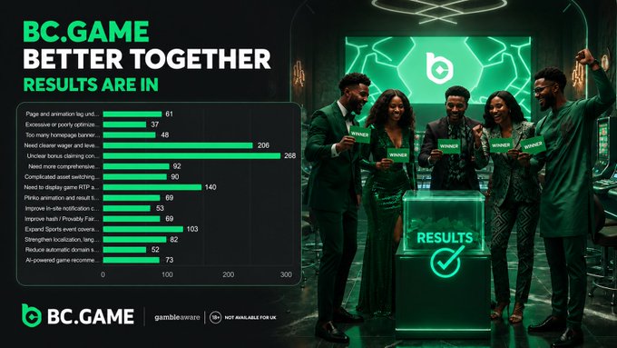 The image shows a group of people standing around with green signs that say "BC.GAME Better Together" and "RESULTS Are In!". The sign indicates that they have voted for their favorite question or idea, and the top 12 suggestion holders will receive $1,500 prizes. This event was likely organized by BC.GAME to encourage community participation and provide an opportunity for players to showcase their ideas and skills in a fun and engaging manner.
