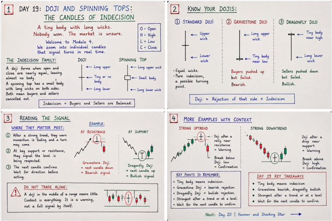 Hand-drawn educational infographic about 'Day 19: Doji and Spinning Tops: The Candles of Indecision' explaining candlestick patterns in stock trading.