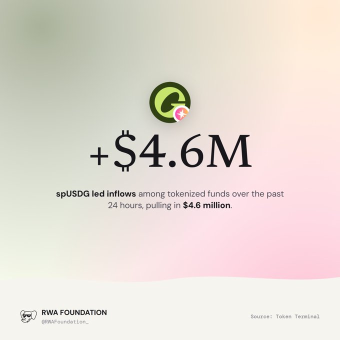 An RWA Foundation graphic stating '+$4.6M spUSDG led inflows among tokenized funds over the past 24 hours', sourced from Token Terminal.