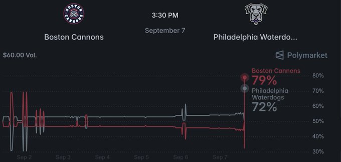 A Polymarket prediction graph for a September 7 3:30 PM match between Boston Cannons and Philadelphia Waterdogs, showing Boston at 79% and Philadelphia at 72% with a low $60.00 trading volume.