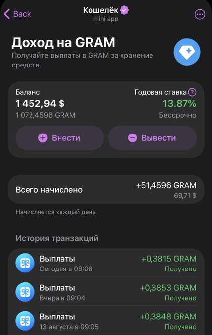 A screenshot of a Telegram Wallet mini app showing a "Доход на GRAM" (Income on GRAM) staking dashboard with a balance of 1,452.94 $ (1,072.4596 GRAM), a 13.87% annual rate, and a transaction history of recent daily payouts around +0.38 GRAM — illustrating the +0.38 GRAM Telegram Wallet staking reward earned on Day 423 of the TON journey.