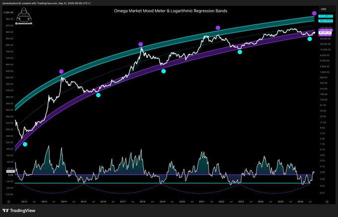 A TradingView chart titled "Omega Market Mood Meter & Logarithmic Regression Bands" displaying price trends from 2013 to 2026 with cyan and purple regression bands overlaid on a dark background.
