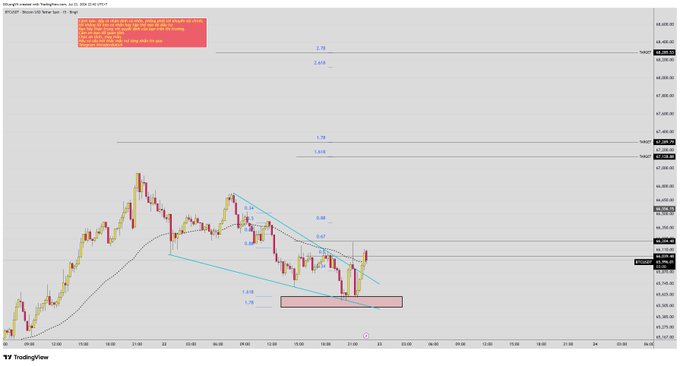 TradingView chart of Bitcoin showing Fibonacci retracement levels (0.5, 0.618, 1.0) with technical analysis annotations.