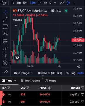 A trading chart interface showing the '67/GRAM' market on a 15-minute timeframe, with a current price of 31.08M, a 24h volume of 31.08M, and a recent trading history below.