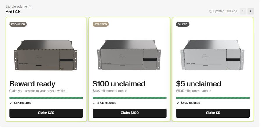 The image shows a crypto rewards dashboard with eligible volume of $50.4K and three tiers: Frontier “Reward ready” with $5K reached and a $20 claim button, Starter “$100 unclaimed” with $10K reached, and Silver “$5 unclaimed” with $50K reached. It illustrates the $100 Starter reward that, combined with the $20 Frontier reward, relates to the post’s claim of “$120 REWARD INSTANT WITHDRAWAL I got $120!”