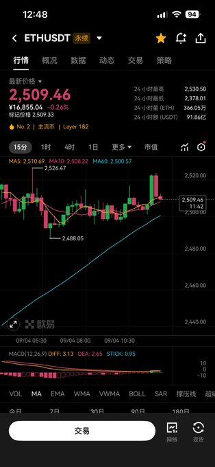 A mobile trading app screenshot displaying the ETHUSDT cryptocurrency chart with a current price of 2,509.46 and a 15-minute candlestick graph.