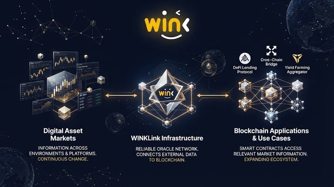 The image is an infographic explaining how WINkLink, a blockchain oracle network, connects volatile digital asset markets—depicted via trading charts and data dashboards on the left—to blockchain applications and use cases such as DeFi Lending Protocols, Cross-Chain Bridge, and Yield Farming Aggregator on the right. Centered around the "WIN" logo, it visually echoes the need for a reliable middleware that delivers continuous, cross-platform market data to smart contracts, directly illustrating the accompanying post's message about linking real-world information to blockchain ecosystems.