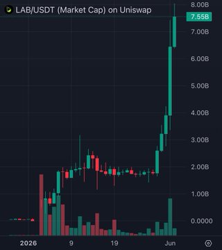 The image shows a graph with stock market data, specifically about Lab (LFT), which seems to be a cryptocurrency. The graph has two lines - one representing the value of the lab token over time, and another line showing the price per token. The graph is in black and green colors. There is a price chart and a label at the bottom left corner indicating that this data was gathered by Lab. Also, there are numbers next to the labels, likely representing different periods of time or the value of the tokens at various points in time. The post suggests that lab has been moving upwards on this market, possibly due to several wallets trading the token before a pump event. The title "Lab just hit $20B FDV We found $200M+ in Lab moved by a few wallets before the pump Another fabricated chart?". This indicates that there is an attempt at creating a fake chart, which could be used for various purposes like social media marketing or spreading false information about the crypto market trends.