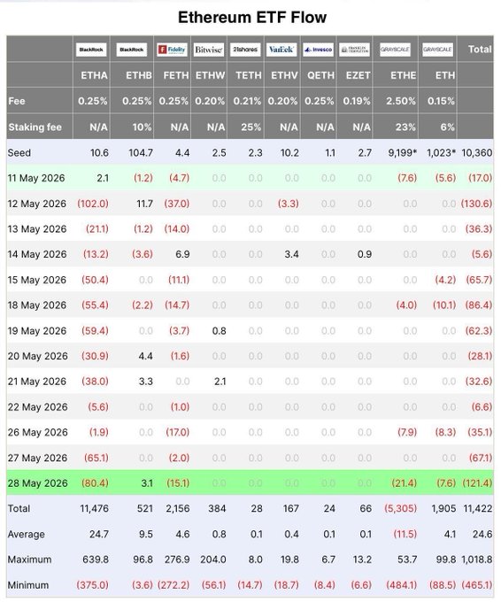 The image displays a chart or table with cryptocurrency data for Ethereum ETFs (ETH). The table shows daily trading volumes, which are negative and falling sharply over the past two months. In particular, the ETF fell below $2,000 on 28 May for the first sustained move under that level since late March. This suggests that traders might be selling their ETH positions to reduce their losses or protect capital.