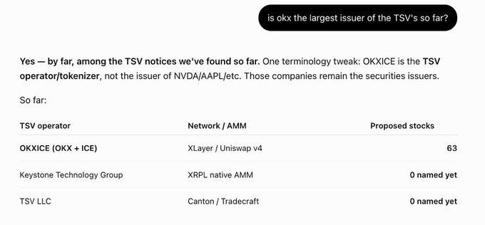 The image shows a screenshot confirming that OKXICE (OKX + ICE) is the largest TSV (tokenized security venue) operator so far, with 63 proposed stocks on XLayer/Uniswap v4, compared to Keystone Technology Group (XRPL) and TSV LLC (Canton/Tradecraft) which have no named stocks yet. This supports the post's claim that OKX is leading the way on regulated permissioned pools using Uniswap infrastructure.