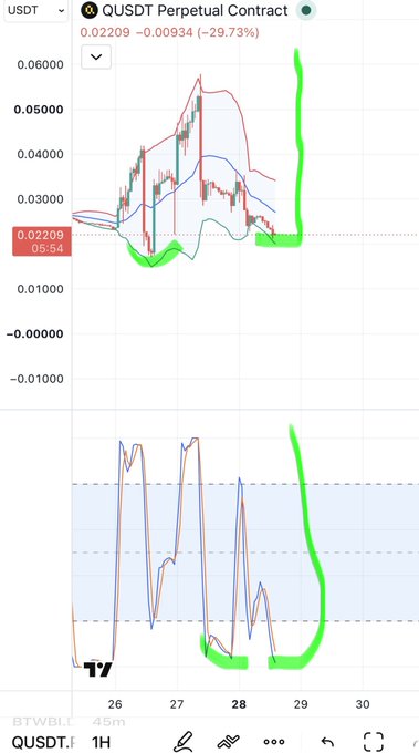 A cryptocurrency trading chart shows the 'QUSDT Perpetual Contract' with a current price of 0.02209 and a significant decline of -29.73%, featuring green highlighted trend lines.