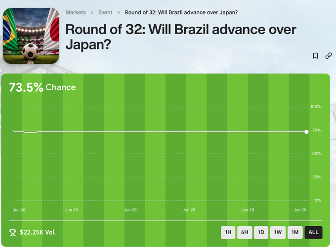 A prediction market chart from Rain showing a 73.5% chance that Brazil will advance over Japan in the Round of 32, with $22.25K in volume and a stable trend line from June 28-29. The image supports the post's claim of winning a World Cup prediction by visually confirming Brazil's favored status, aligning with the user's success streak commentary.