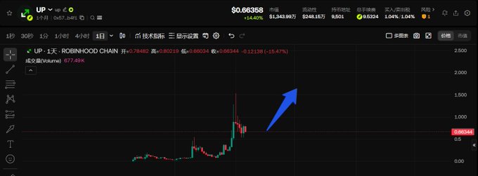 The image shows a cryptocurrency price chart for the ticker **UP** on a daily timeframe, trading at **$0.66358** with a notable **+13.61% gain**. The candlestick chart displays a recent sharp upward breakout from a period of consolidation, with a prominent blue arrow highlighting the price surge toward higher levels, visually supporting the post's claim of $UP achieving a strong breakout with rising prices and trading volume after a long accumulation phase.