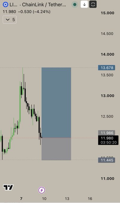 A TradingView candlestick chart displays the LINK/TetherUS (ChainLink) pair priced at 11.980, showing a 4.24% decrease with a blue shaded area on the chart.