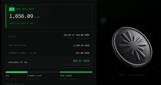A cryptocurrency dashboard displays total AXIS holdings of 1,656.09, with a breakdown of filled, sale allocation, community bonus, and available at TGE, alongside an image of an AXIS ERC-20 coin.