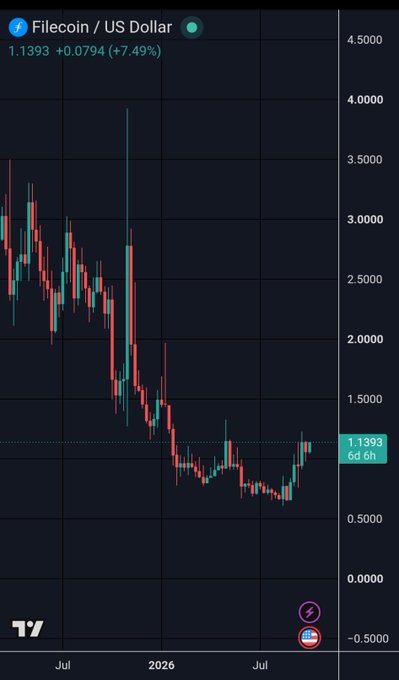 The image shows a Filecoin (FIL/USD) candlestick chart on TradingView, currently priced at 1.1393 (+7.49%), displaying a significant downtrend from approximately $4.50 in mid-2025 to around $1.00 by mid-2026, followed by a recent upward rebound. The chart visually supports the post's bullish thesis about reduced token inflow after Filecoin Foundation's vesting period ends on October 15th, as the recent green candles suggest the market may be responding to anticipated decreased token circulation.