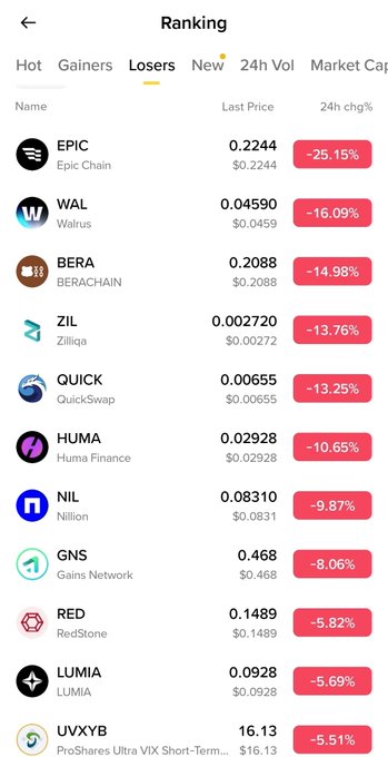 A cryptocurrency ranking screen showing the 'Losers' tab, with EPIC (Epic Chain) at -25.15%, WAL (Walrus) at -16.09%, and BERA (BERACHAIN) at -14.98% leading the declines.