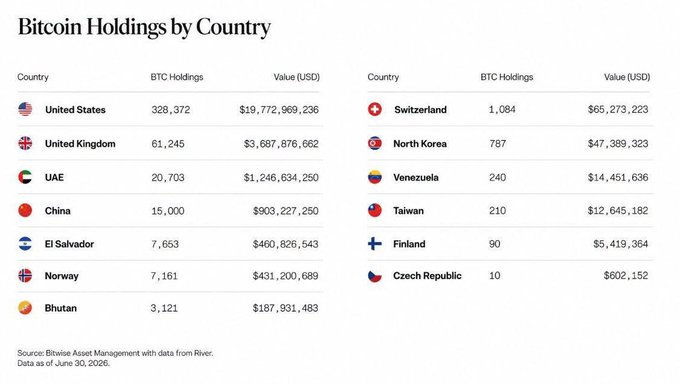 The chart shows Bitcoin holdings by 13 countries as of June 30 2026, with the United States leading at 328,372 BTC ($19.8 billion) and the group collectively holding about $26.8 billion, matching the post’s claim.
