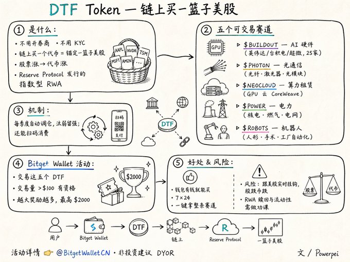 An infographic in Chinese explaining 'DTF Token - 一链上买一篮子美股' (buying a basket of US stocks on-chain), detailing channels like $BUILDOUT, $PHOTON, $NEOCLONE, $POWER, and $ROBOTS, with a Bitget Wallet promotion.