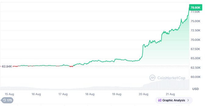 A CoinMarketCap chart shows Bitcoin surging from $62,940K to $78,600K between August 15-21, illustrating the bullish market momentum referenced in the post about rising prices and upcoming analysis videos.