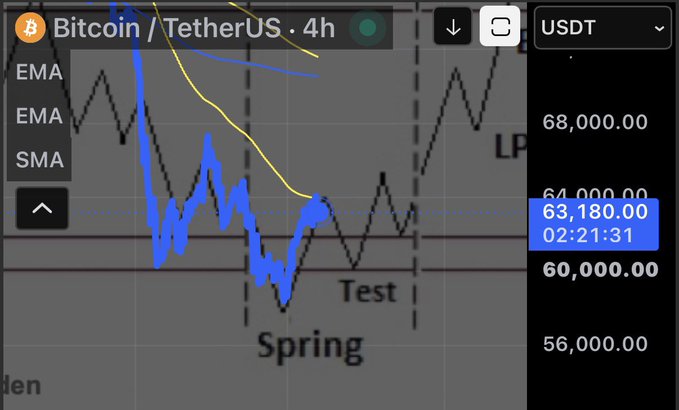 TradingView-style chart showing Bitcoin / TetherUS (BTC/USDT) on a 4h timeframe with EMA/SMA indicators visible, price highlighted at 63,180.00.