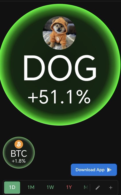 A cryptocurrency app screenshot showing DOG coin at +51.1% with a dog image, alongside BTC at +1.8%, with a 'Download App' button.