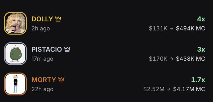 The image shows three cryptocurrency token performance highlights, featuring "DOLLY" up 4x ($131K → $494K MC), "PISTACIO" up 3x ($170K → $438K MC), and "MORTY" up 1.7x ($2.52M → $4.17M MC) within their first day on PumpFun. The post celebrates the poster's successful early trading calls on these meme tokens, as evidenced by the substantial market cap gains shown across all three picks.