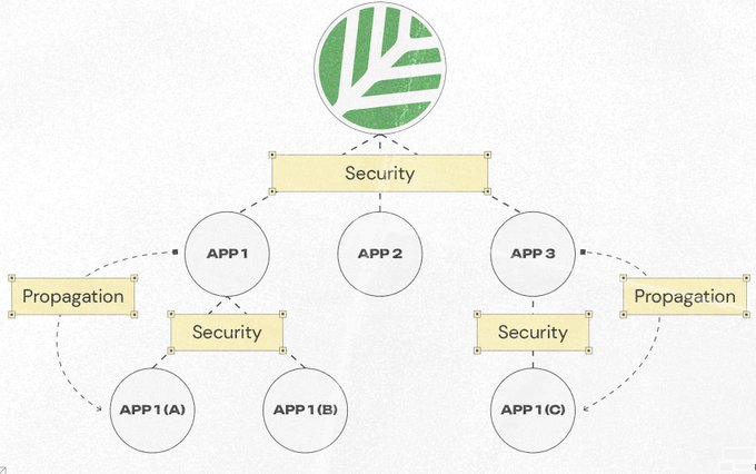 A hierarchical system architecture diagram showing a central Security node branching to APP 1, APP 2, and APP 3, with Propagation and additional Security layers connecting to sub-applications like APP1(A), APP1(B), and APP1(C).
