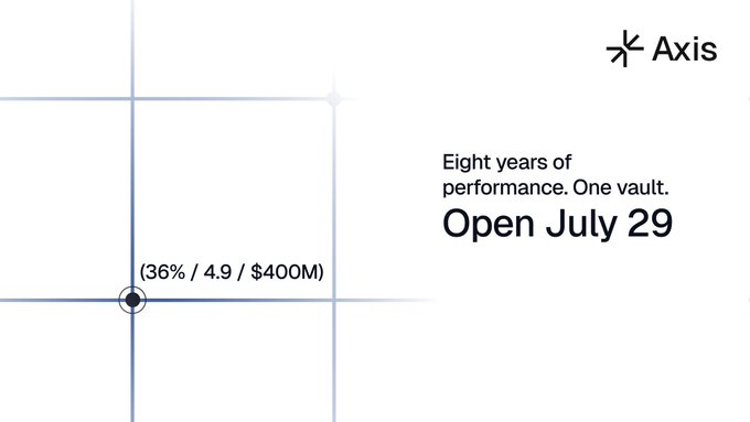 An Axis promotional graphic displays "Eight years of performance. One vault" with "Open July 29," accompanied by the performance metrics "(36% / 4.9 / $400M)" plotted on a minimalist grid chart with the Axis logo in the top right corner.
