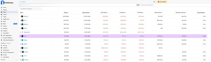 A DeFiLlama interface displaying a table of cryptocurrency exchanges and their metrics including Name, Assets, Clean Assets, 24h Volume, 24h Open Interest, and AVG Leverage, with BSC highlighted.