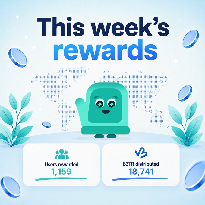 A promotional graphic titled 'This week's rewards' featuring a teal cartoon character, showing 1,159 users rewarded and 18,741 B3TR tokens distributed, with a world map background.