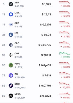 Cryptocurrency price tracker showing XRP at $1.325 (-3.59%), LINK at $12.43 (-3.93%), ADA at $0.2276 (-3.38%), LTC at $59.04 (-3.73%), GRO at $0.05785 (-2.84%), QNT at $207.11 (+0.94%), PEPE at $0.00405 (-3.69%), INJ at $7.619 (-3.87%), STRK at $0.07701 (-10.12%), and NEXO at $0.8223 (-0.88%).
