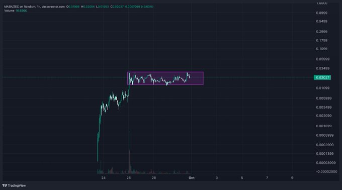 A TradingView hourly chart for MASK/USDT on Raydium shows price consolidating in a tight box around $0.0207 after a sharp rally from late September, visually highlighting the breakout setup referenced in the caption. The highlighted range illustrates the resistance level the poster believes MASK will break above, with visible volume bars and price action supporting the bullish thesis tied to an imminent product launch.
