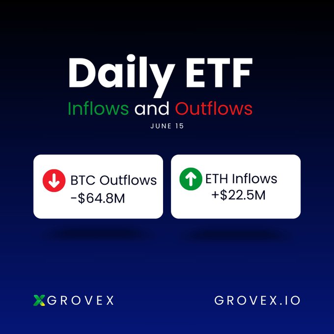 The image shows a blue background with white text that reads "Daily ETF Inflow & Outflow" at the top, followed by two columns of numbers representing Bitcoin (BTC) and Ethereum (ETH) ETF flows for June 15th. The first column displays negative values indicating a decrease in Bitcoin flows, while the second column shows positive values reflecting an increase in Bitcoin flows. The image also includes text about Bitcoin (BTC) and Ethereum (ETH) ETF flows on June 15th, providing context to the visual representation of the data.