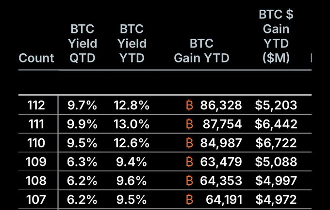 The image shows a table with columns for various cryptocurrency names, such as "BTC" and "Yield", along with their respective values. The table also includes specific information about different coin gains or losses over time. In the middle of the table, there is an orange line indicating that someone claims Bitcoin has lost more than they gained, which is at -0.2%. Additionally, there are two small images within the text: a computer screen displaying "I'm looking at the latest results." and "BTC Yield QTD 9.7% BTC Yield YTD 12.8% You are claiming -0.2% broke the whole system". These elements provide context for the information presented in the table, emphasizing Bitcoin's losses and the person's claims regarding it.
