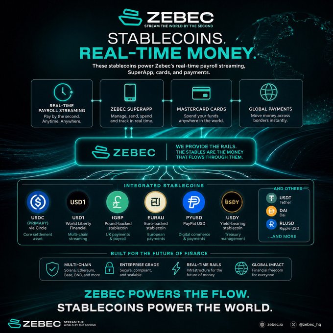 Marketing infographic for Zebec crypto project titled 'STABLECOINS. REAL-TIME MONEY.' listing integrated stablecoins (USDC, USD1, tGBP, EURAU, PYUSD, USDY) and features like real-time payroll streaming and Mastercard cards, with tagline 'ZEBEC POWERS THE FLOW. STABLECOINS POWER THE WORLD.'
