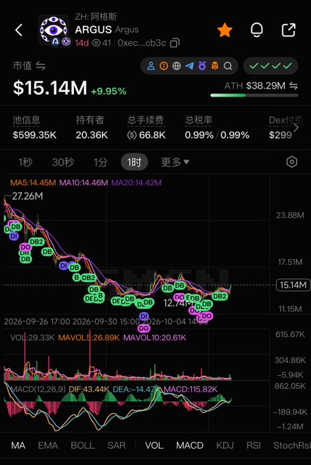 A cryptocurrency chart for ARGUS (阿格斯) showing a market cap of $15.14M with a +9.95% gain, displaying moving averages (MA5/10/20) and MACD indicators.