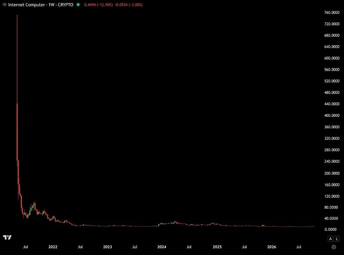 A TradingView chart for **Internet Computer (ICP)** shows a dramatic price collapse from a peak above $700 in mid-2021 to around **$0.4494** (-12.96%), trading near multi-year lows from 2023 onward. The steep vertical drop visually resembles a classic "rug pull," explaining the poster's frustration at how an ambitious infrastructure project's chart looks indistinguishable from a failed memecoin.