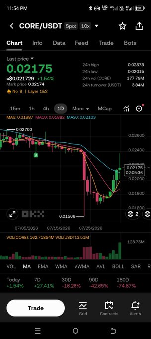 A mobile trading app screenshot showing the CORE/USDT spot chart with a last price of 0.02175, indicating a 1.64% increase, and visible moving averages (MA5, MA10, MA20).