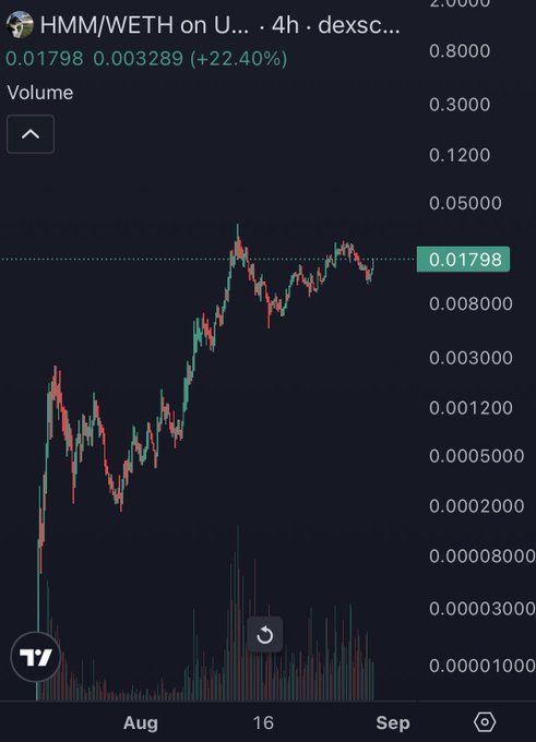 A TradingView chart for the HMM/WETH pair on Uniswap shows a sharp rally from near-zero levels in early August to a current price of 0.01798, up 22.40% (+0.003289) over 4 hours, suggesting excitement over the meme token's recent breakout.
